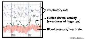 graph of polygraph